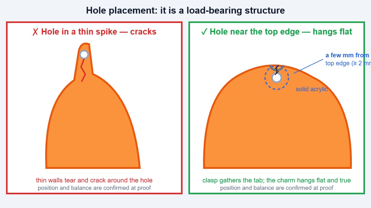 Hole placement compared: buried in a thin spike versus near the top edge with a solid bridge of acrylic
